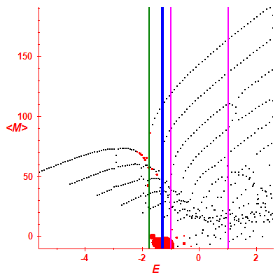 Peres lattice <M>